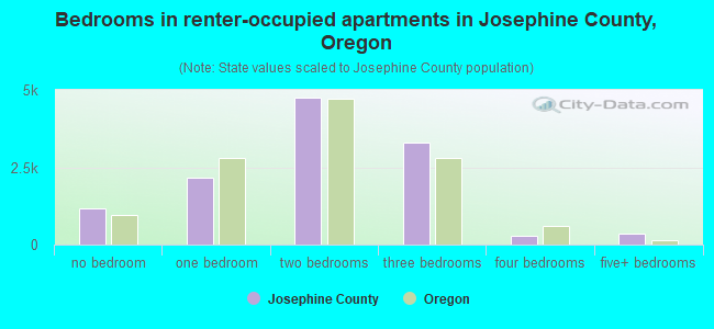 Bedrooms in renter-occupied apartments in Josephine County, Oregon