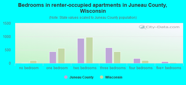 Bedrooms in renter-occupied apartments in Juneau County, Wisconsin