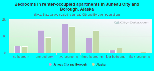 Bedrooms in renter-occupied apartments in Juneau City and Borough, Alaska