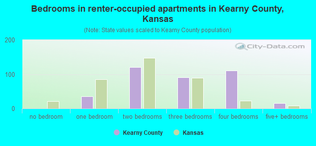 Bedrooms in renter-occupied apartments in Kearny County, Kansas