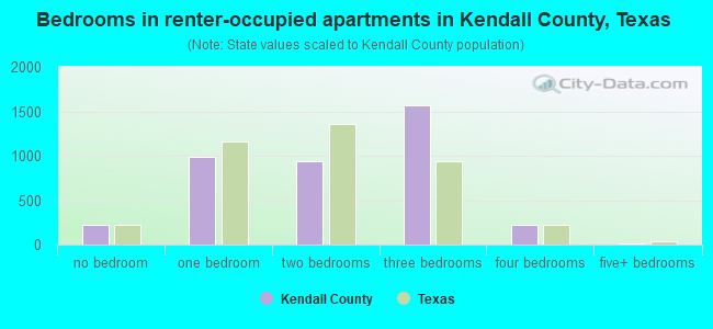 Bedrooms in renter-occupied apartments in Kendall County, Texas