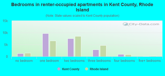 Bedrooms in renter-occupied apartments in Kent County, Rhode Island