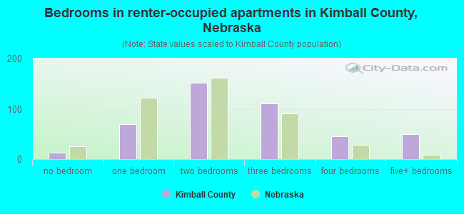 Bedrooms in renter-occupied apartments in Kimball County, Nebraska