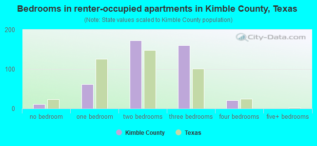 Bedrooms in renter-occupied apartments in Kimble County, Texas