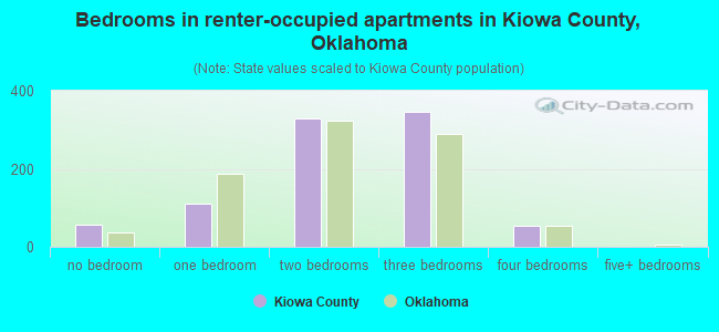 Bedrooms in renter-occupied apartments in Kiowa County, Oklahoma