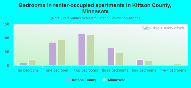 Bedrooms in renter-occupied apartments in Kittson County, Minnesota