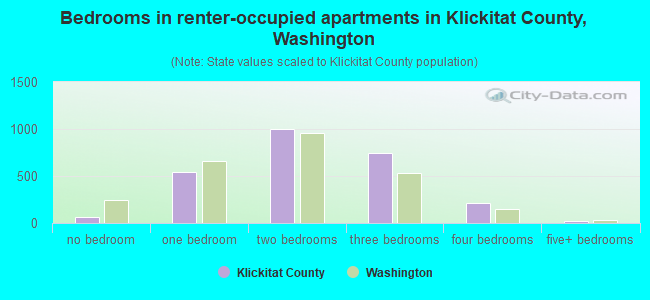 Bedrooms in renter-occupied apartments in Klickitat County, Washington