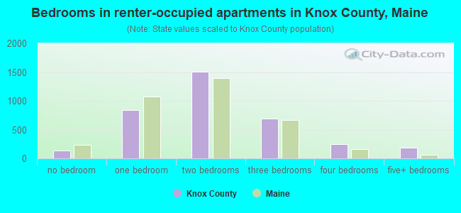 Bedrooms in renter-occupied apartments in Knox County, Maine