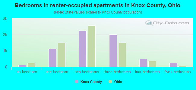 Bedrooms in renter-occupied apartments in Knox County, Ohio