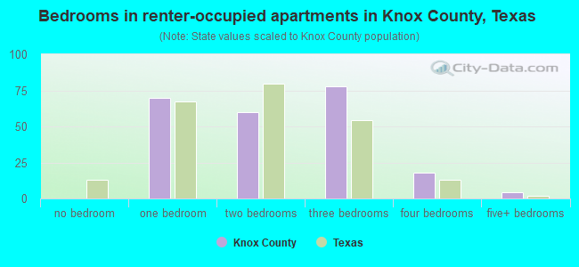 Bedrooms in renter-occupied apartments in Knox County, Texas
