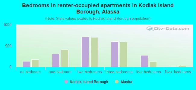 Bedrooms in renter-occupied apartments in Kodiak Island Borough, Alaska