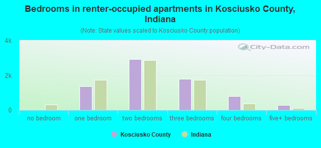 Bedrooms in renter-occupied apartments in Kosciusko County, Indiana