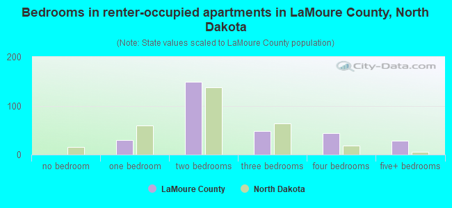 Bedrooms in renter-occupied apartments in LaMoure County, North Dakota