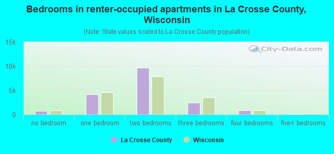 Bedrooms in renter-occupied apartments in La Crosse County, Wisconsin