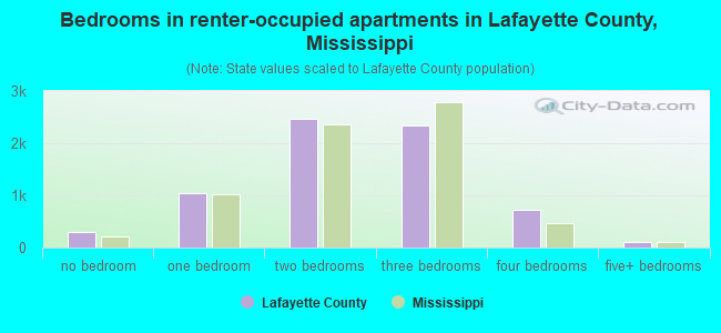 Bedrooms in renter-occupied apartments in Lafayette County, Mississippi