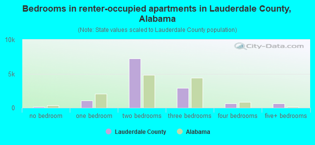 Bedrooms in renter-occupied apartments in Lauderdale County, Alabama
