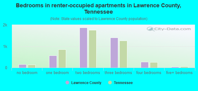 Bedrooms in renter-occupied apartments in Lawrence County, Tennessee
