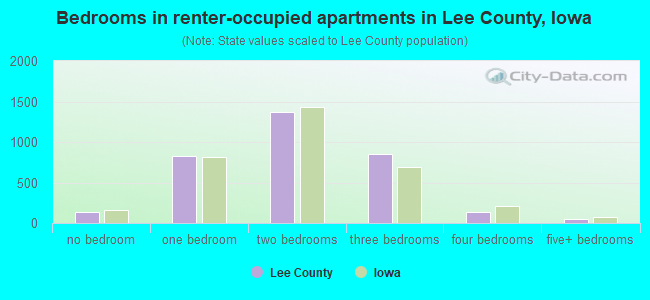 Bedrooms in renter-occupied apartments in Lee County, Iowa