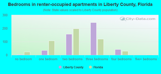 Bedrooms in renter-occupied apartments in Liberty County, Florida