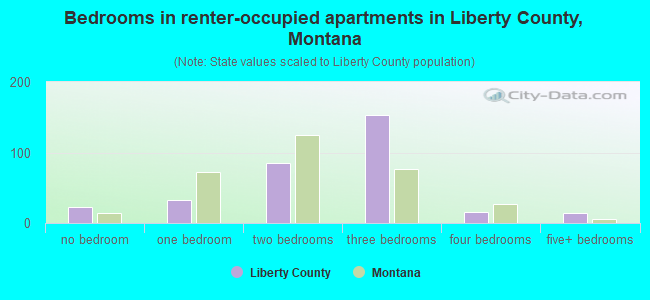 Bedrooms in renter-occupied apartments in Liberty County, Montana