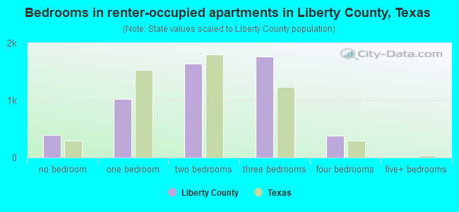 Bedrooms in renter-occupied apartments in Liberty County, Texas