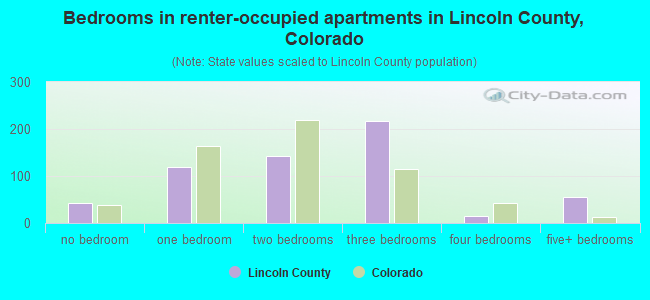 Bedrooms in renter-occupied apartments in Lincoln County, Colorado
