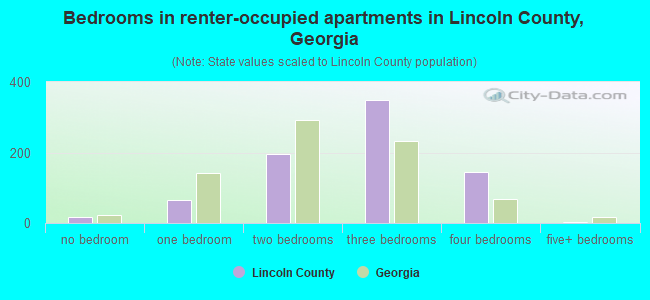 Bedrooms in renter-occupied apartments in Lincoln County, Georgia