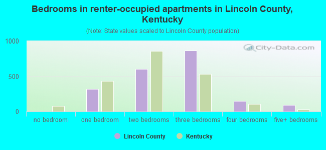 Bedrooms in renter-occupied apartments in Lincoln County, Kentucky