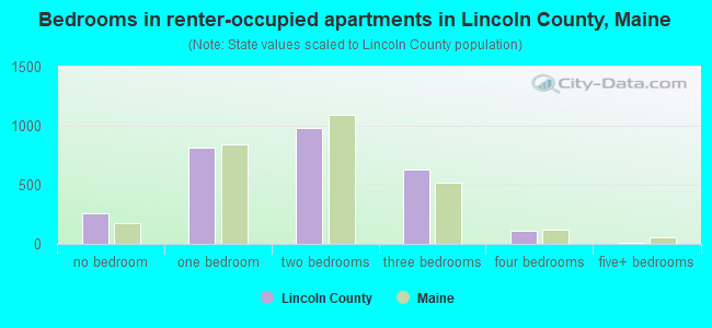Bedrooms in renter-occupied apartments in Lincoln County, Maine