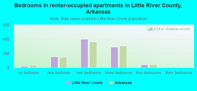 Bedrooms in renter-occupied apartments in Little River County, Arkansas