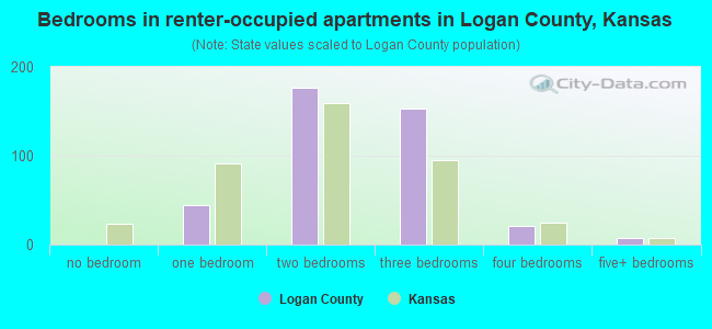 Bedrooms in renter-occupied apartments in Logan County, Kansas