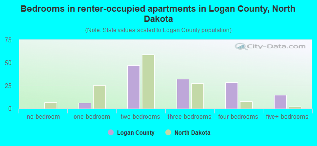 Bedrooms in renter-occupied apartments in Logan County, North Dakota