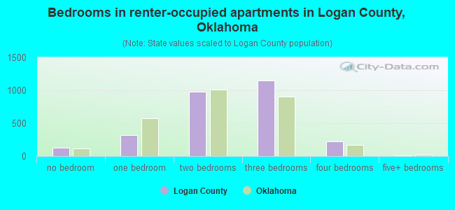 Bedrooms in renter-occupied apartments in Logan County, Oklahoma
