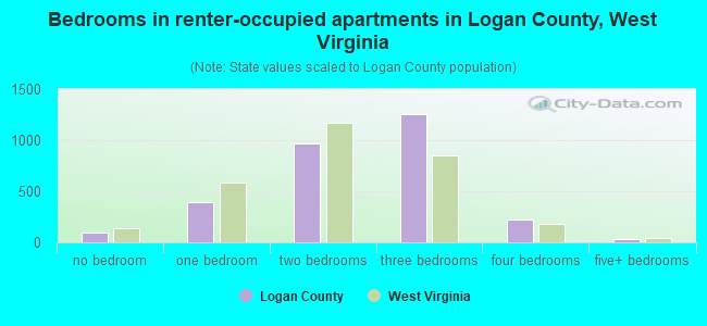 Bedrooms in renter-occupied apartments in Logan County, West Virginia
