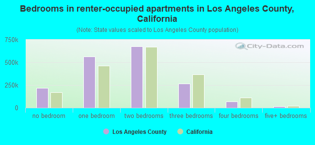 Bedrooms in renter-occupied apartments in Los Angeles County, California