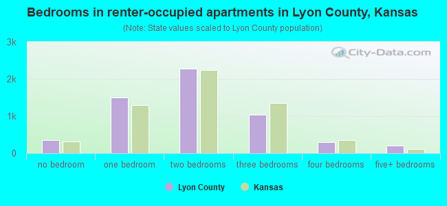 Bedrooms in renter-occupied apartments in Lyon County, Kansas