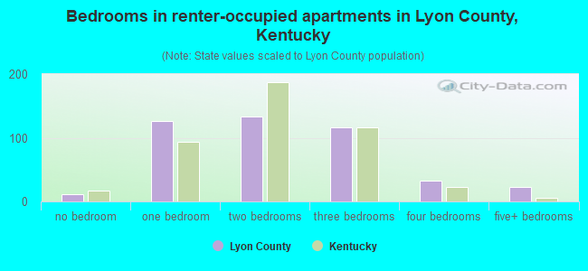 Bedrooms in renter-occupied apartments in Lyon County, Kentucky