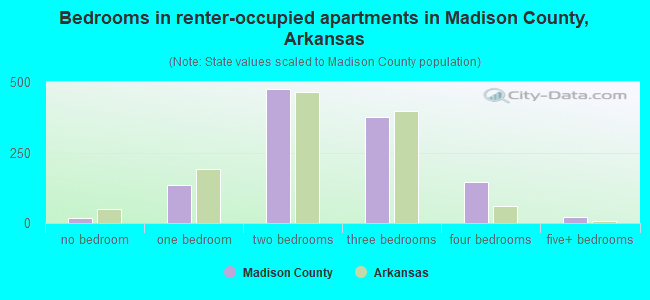 Bedrooms in renter-occupied apartments in Madison County, Arkansas