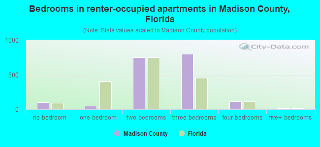 Bedrooms in renter-occupied apartments in Madison County, Florida