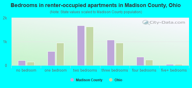 Bedrooms in renter-occupied apartments in Madison County, Ohio