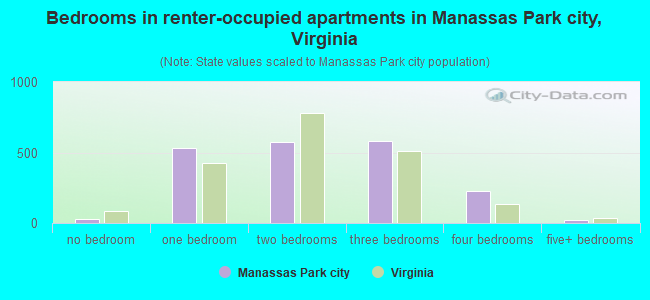 Bedrooms in renter-occupied apartments in Manassas Park city, Virginia