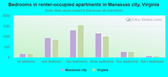 Bedrooms in renter-occupied apartments in Manassas city, Virginia