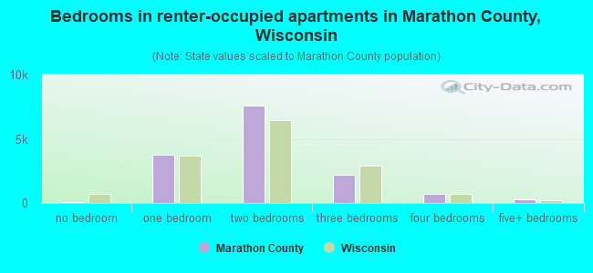 Bedrooms in renter-occupied apartments in Marathon County, Wisconsin