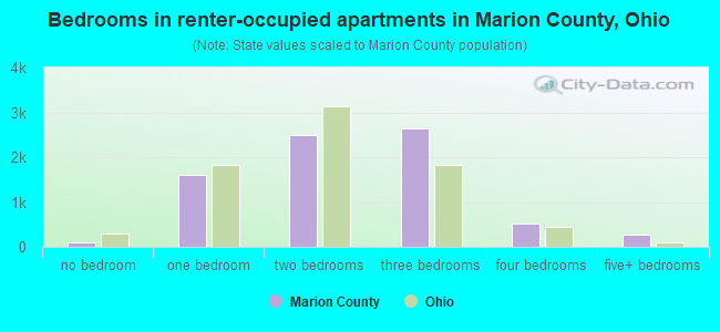 Bedrooms in renter-occupied apartments in Marion County, Ohio