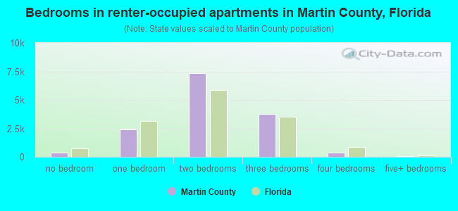 Bedrooms in renter-occupied apartments in Martin County, Florida