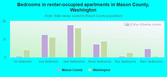 Bedrooms in renter-occupied apartments in Mason County, Washington