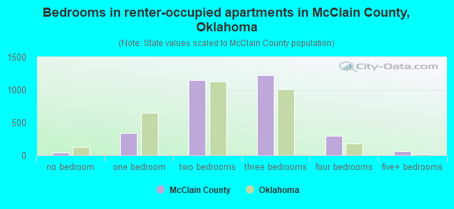 Bedrooms in renter-occupied apartments in McClain County, Oklahoma