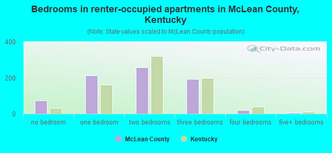 Bedrooms in renter-occupied apartments in McLean County, Kentucky