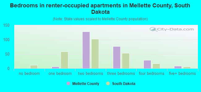 Bedrooms in renter-occupied apartments in Mellette County, South Dakota