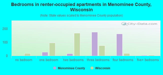 Bedrooms in renter-occupied apartments in Menominee County, Wisconsin
